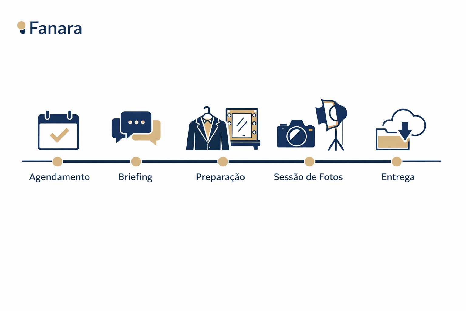Quanto tempo dura um ensaio fotográfico corporativo e o que acontece do agendamento até a entrega das fotos